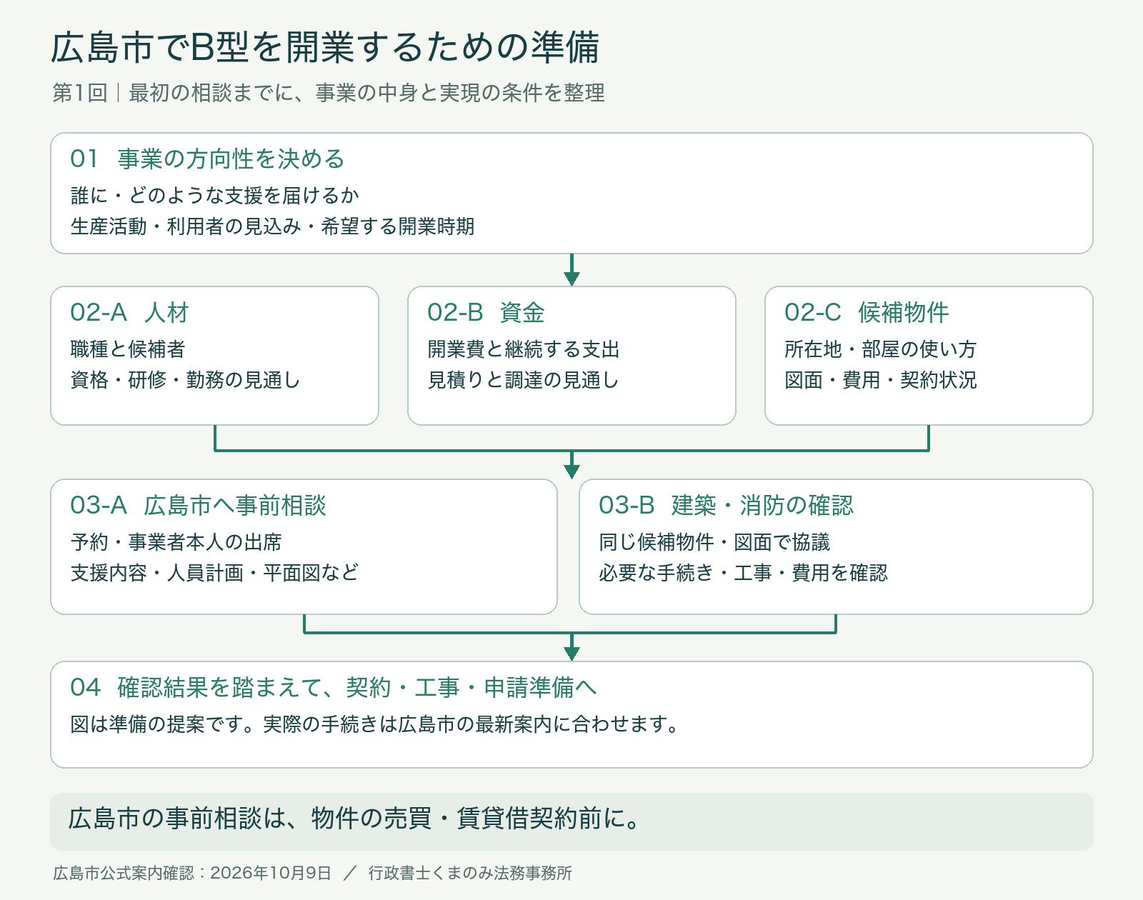広島市でB型を開業する準備。事業構想を整理し、人材・資金・候補物件を並行して検討。物件契約前に市へ事前相談し、建築・消防を確認する。